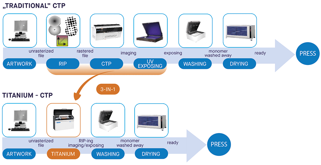 workflow_titanium_ctp